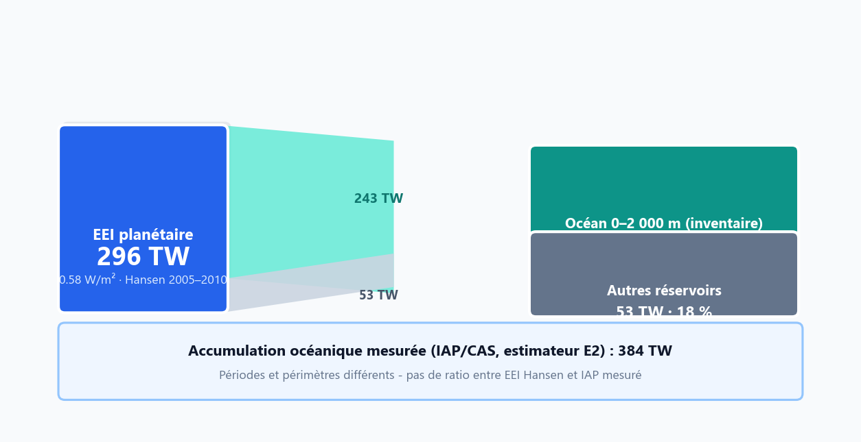 Deux panneaux : EEI planétaire Hansen (répartition inventaire océan / autres) et accumulation IAP mesurée sur la fenêtre du curseur.